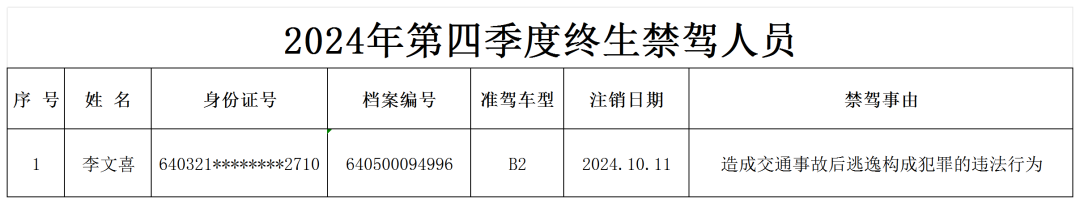 第四季度終生禁駕名單1人.png